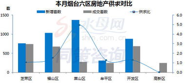 烟台房地产开发与经营数据分析