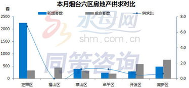烟台房地产开发与经营运营数据分析