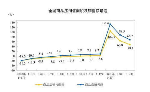 前四月房地产开发投资同比增21.6% 行业小阳春褪去，市场销售现回落