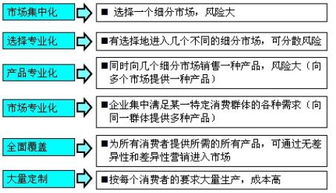 2019年房地产估价师教材《经营与管理》第四章 房地产开发经营中的目标市场细分与选择